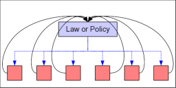 Diagram depicting boxes under law or policy with arrows leading to the law too